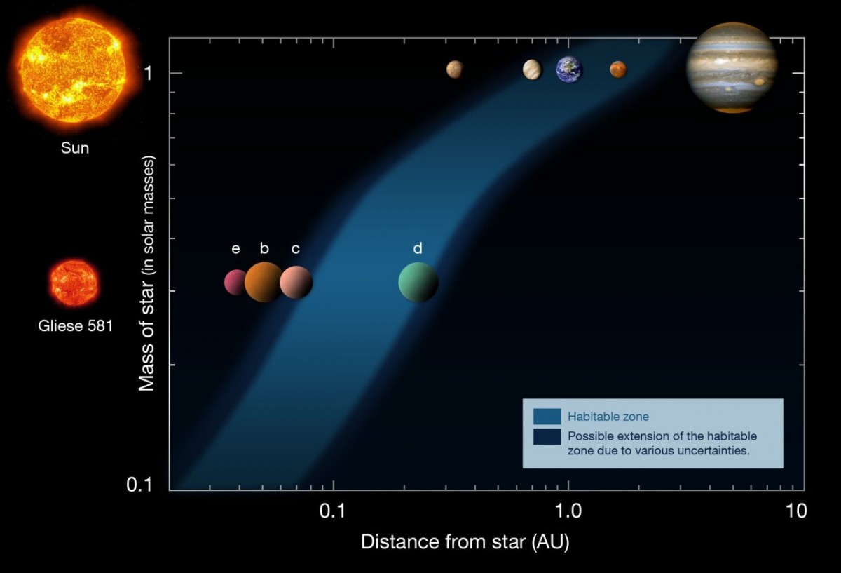 Bazı gezegenler ve yıldızlarından olan uzaklıkları...