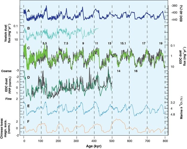 Diğer iklimsel belirtkelere kıyasla Antarktika Platosu’nun en yüksek noktalarından biri olan EPICA Dome C’den (EDC, Antarktika) elde edilen verilerin grafiği. a, EDC’den elde edilen kararlı döteryum izotopu (δD) kayıtları. b, Vostok toz akıntısı kayıtları. c, EDC toz akıntısı kayıtları (Sayılar Denizel İzotop Kayıtlarını/DİK belirtir.). d, EDC toz boyutu verilerinin ince parçacık yüzdesi olarak belirtimi. e, Deniz çökeltilerindeki oksijen-18 izotopu δ18O dizileri (Küresel buzul miktarını temsil eder.). f, Çin’deki lös çökeltilerinin (rüzgarlarla taşınan ince malzemenin birikmesi sonucu karalarda oluşan bir çökelti türü) manyetik duyarlılık (manyetik alanlar tarafından çekilme ya da itilmeyi belirten bir özellik) dizi kayıtları. Tepeler ve tek sayılı DİK miktarları buzularası dönemleri (bir buz çağı içerisinde daha yüksek ortalama sıcaklıkların yaşandığı ve buzulların kutuplara doğru çekildiği dönemler) temsil ederken, çukurlar ve çift DİK sayıları buzul dönemlerini (bir buz çağı içerisinde ortalama sıcaklıkların düştüğü ve buzulların ekvatora görece yaklaştığı dönemler) belirtir.
