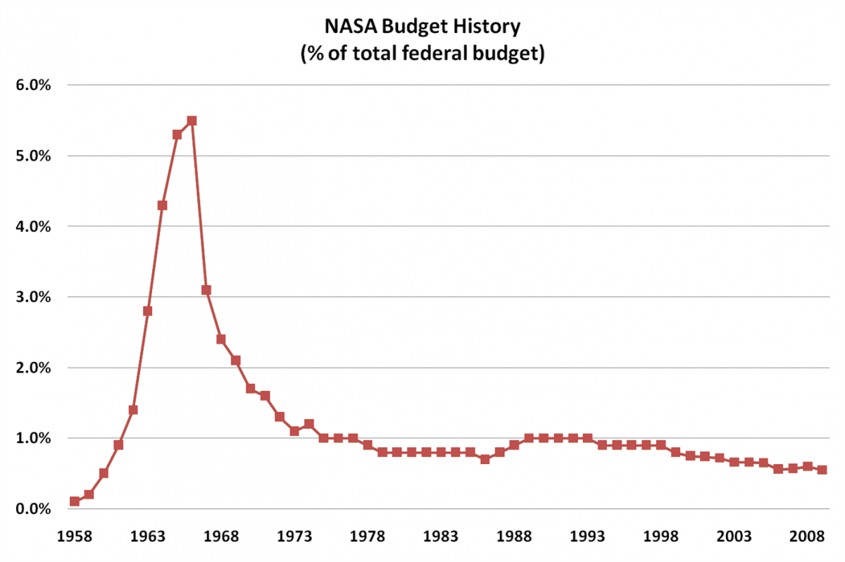 NASA'nın Yıldan Yıla Bütçesi...
