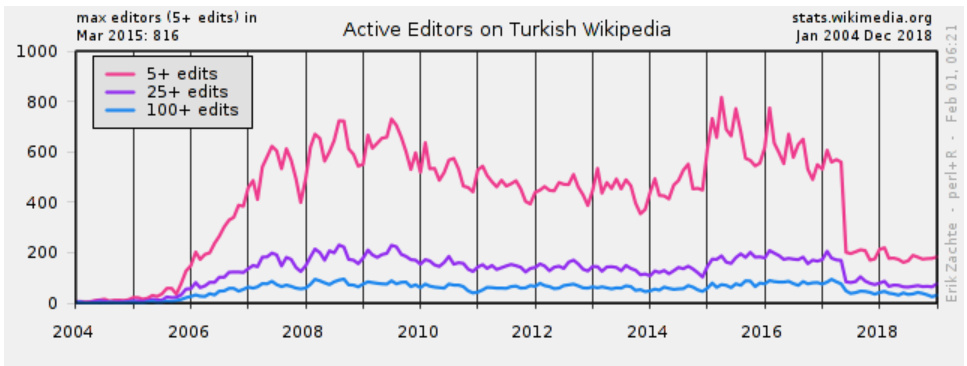 2017 yılında getirilen erişim yasağının, Türkçe Vikipedi'deki aktif editör sayısı üzerindeki ani etkisi (ve halen toparlanamamış olduğu) bu grafikte net bir çakılma şeklinde görülüyor.