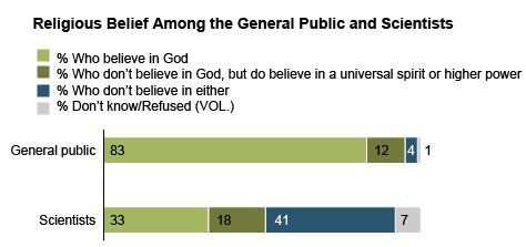 Bilim insanları ve genel halk arasında dinî inançlar. Genel halkın %83'ü teist, %12'si deist, %4'ü ateist iken; bilim insanlarının %33'ü teist, %18'i deist, %41'i ateisttir.