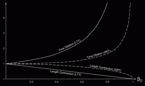 Hafif seyahat süresi arasındaki karşılaştırma (LTT) etkileri ve özel görelilik teorisinin öngörüleri (SR). X ekseni belirgin hızıdır ve Y ekseni göreli zaman genişlemesi veya daralmasını göstermektedir.